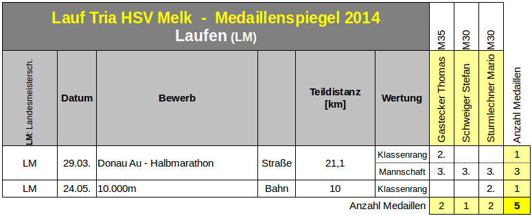 Medaillenspiegel2014Laufen